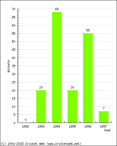 Runs by Year