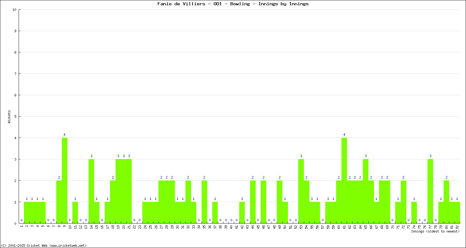 Bowling Performance Innings by Innings