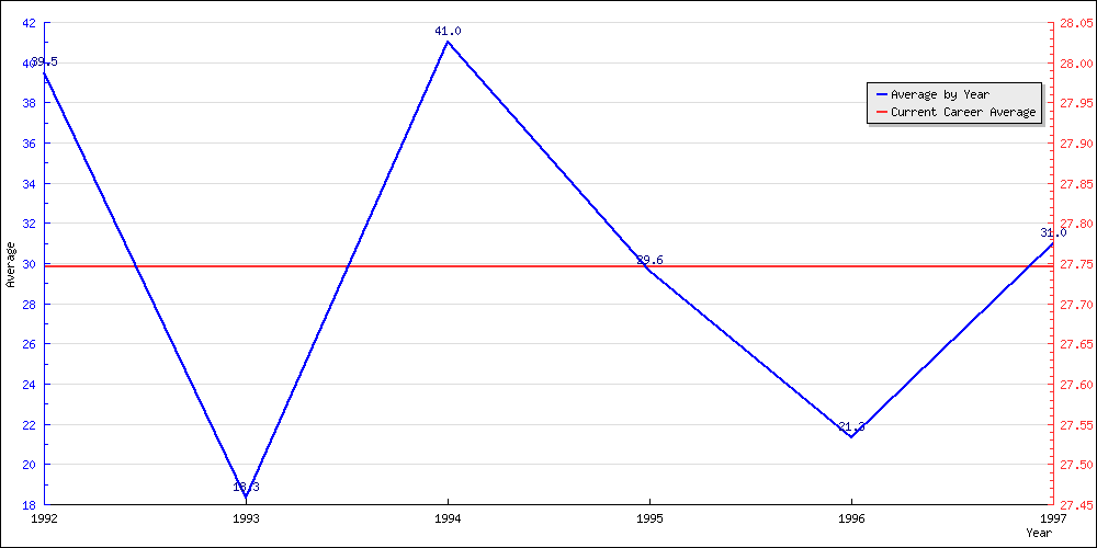 Bowling Average by Year