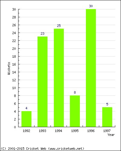 Wickets by Year