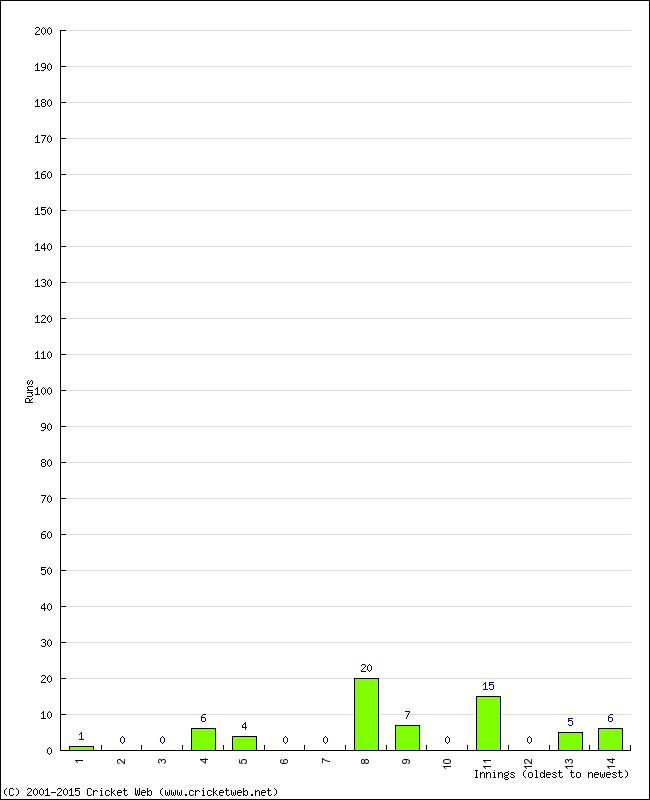 Batting Performance Innings by Innings - Home