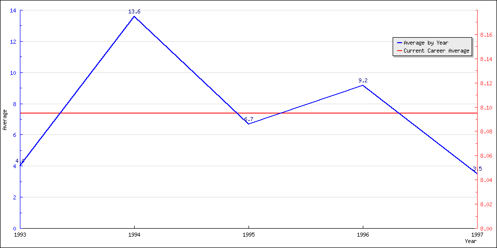 Batting Average by Year