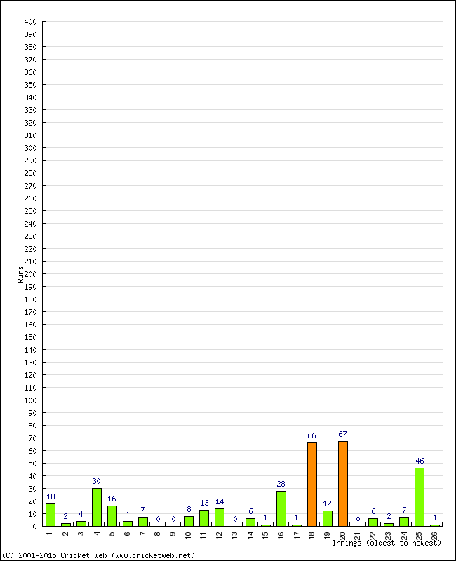 Batting Performance Innings by Innings