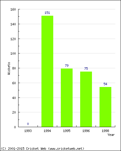 Runs by Year