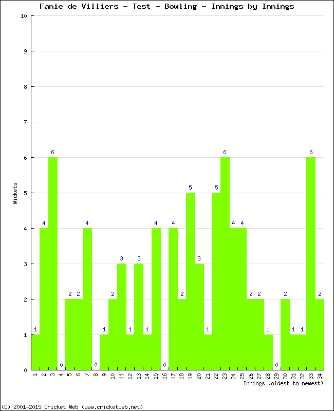 Bowling Performance Innings by Innings