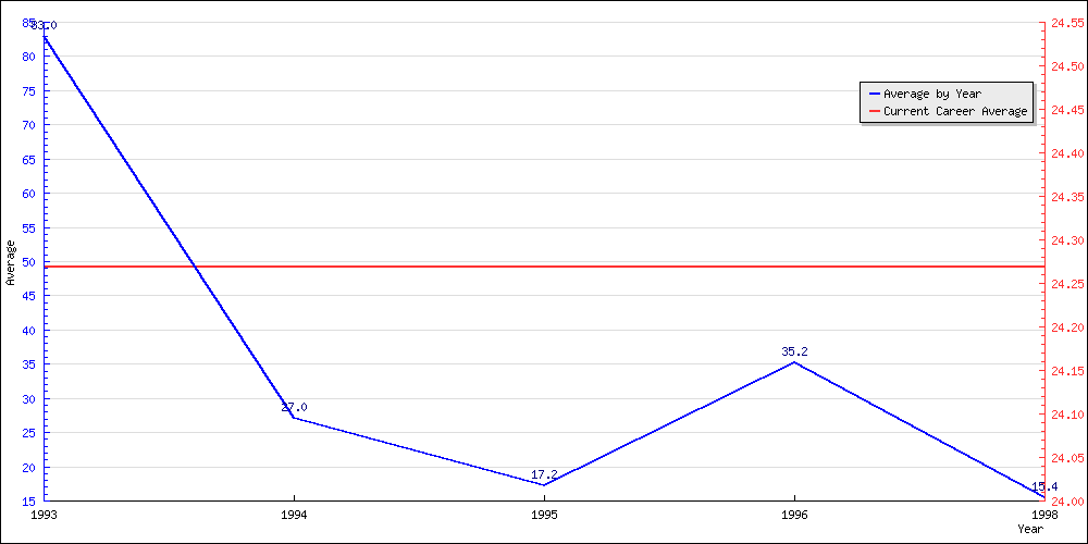 Bowling Average by Year