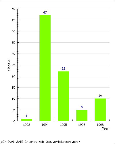 Wickets by Year