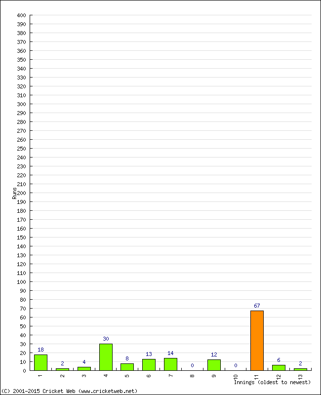 Batting Performance Innings by Innings - Away