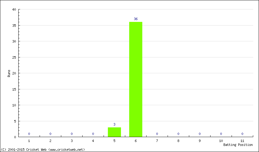 Runs by Batting Position