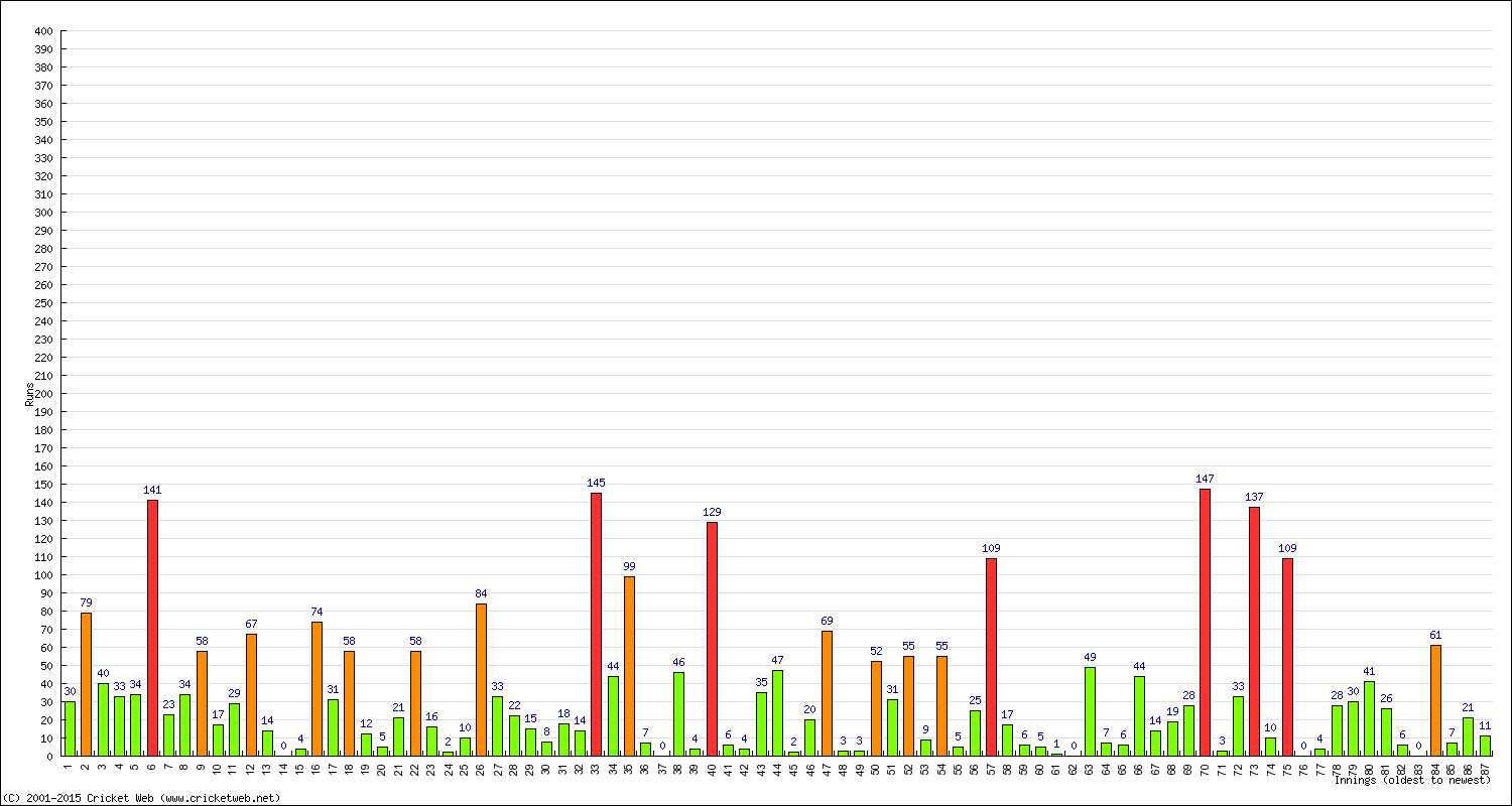 Batting Performance Innings by Innings