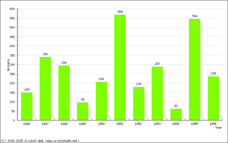 Runs by Year