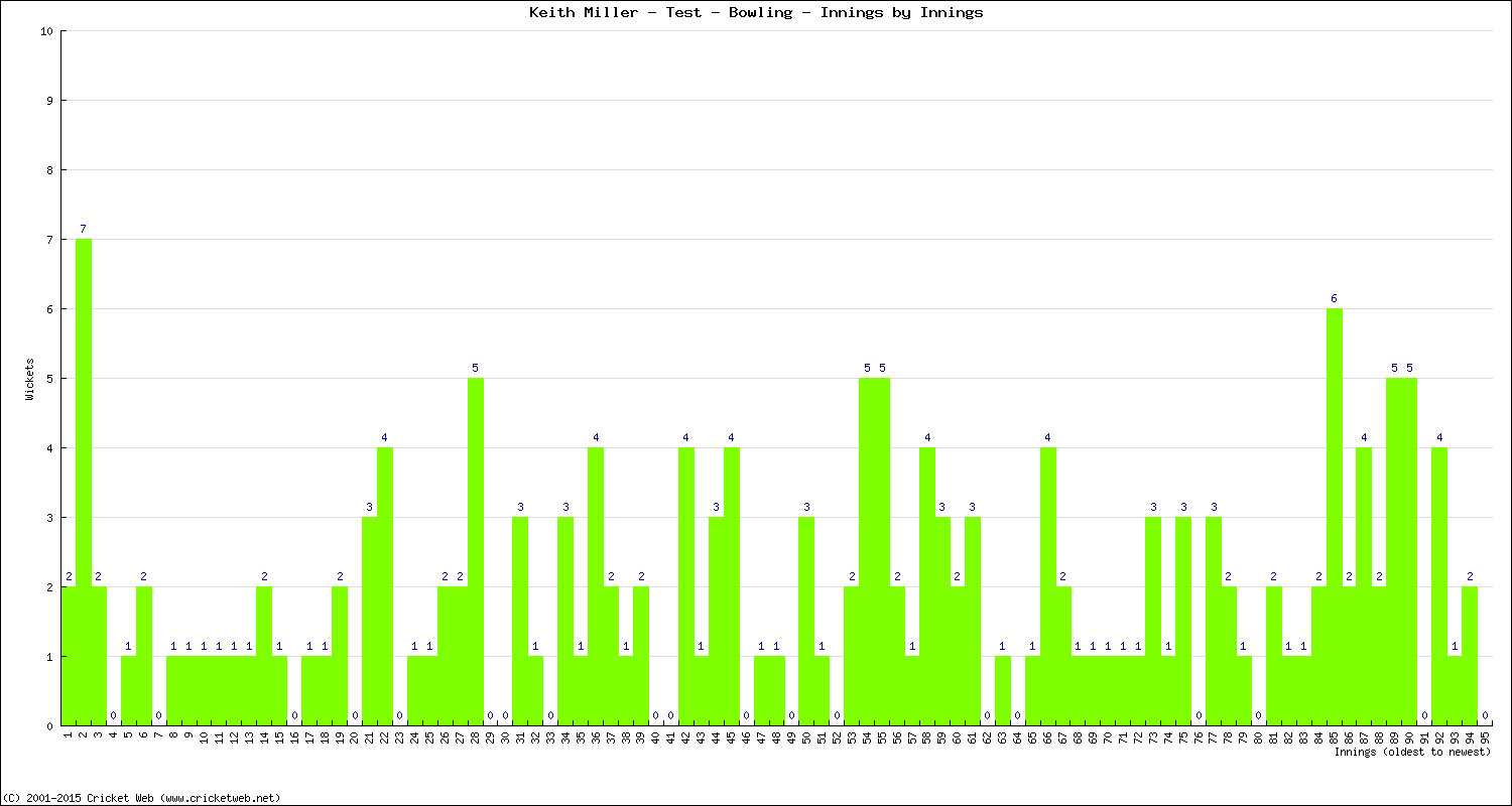 Bowling Performance Innings by Innings