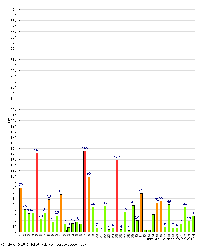 Batting Performance Innings by Innings - Home