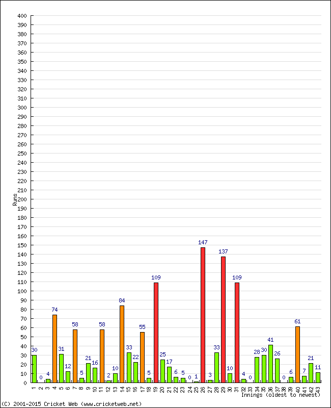 Batting Performance Innings by Innings - Away