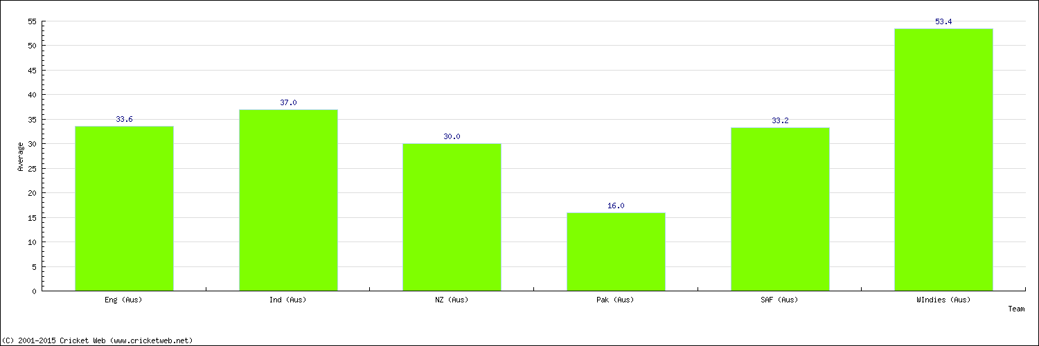 Batting Average by Country