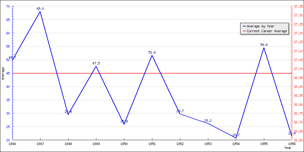 Batting Average by Year