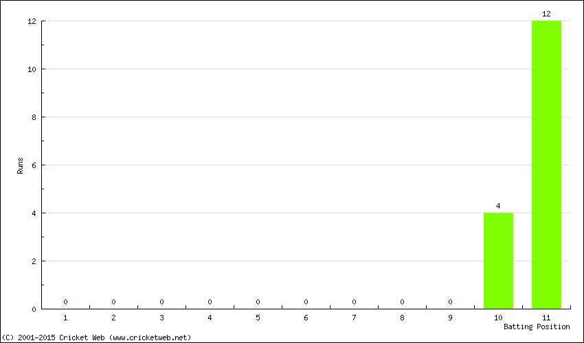 Runs by Batting Position
