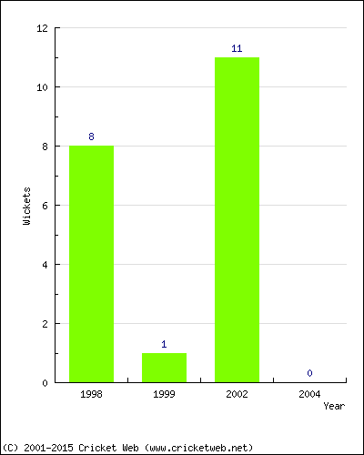 Wickets by Year