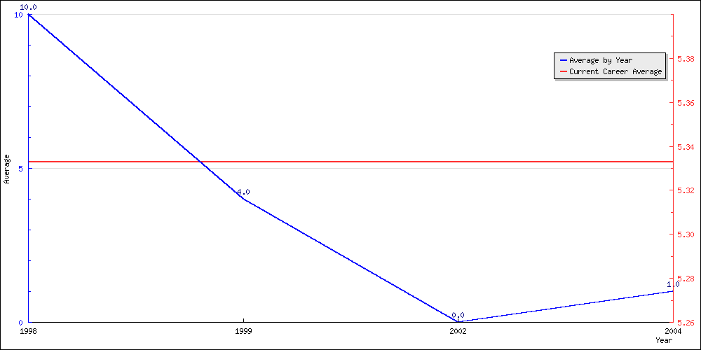 Batting Average by Year