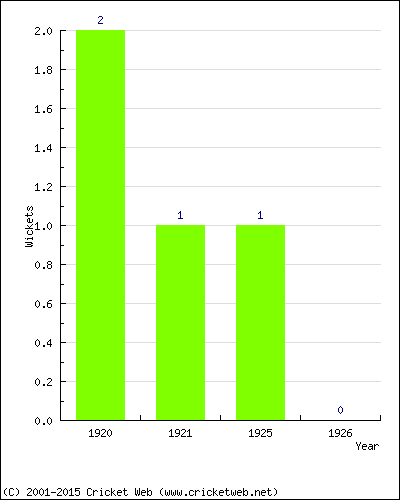 Wickets by Year