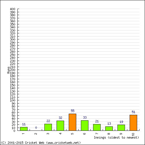 Batting Recent Scores