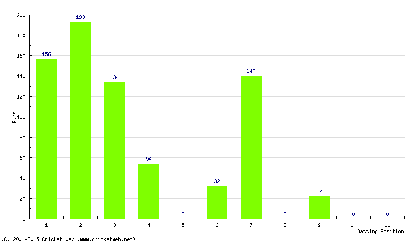 Runs by Batting Position