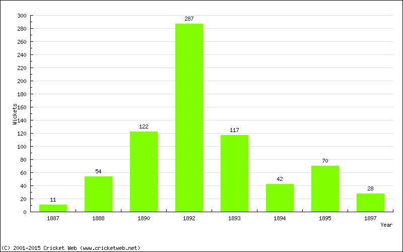 Runs by Year