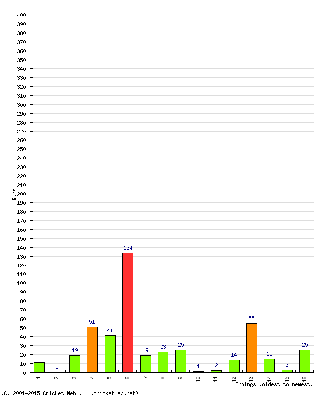 Batting Performance Innings by Innings - Home