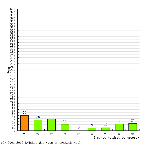 Batting Recent Scores