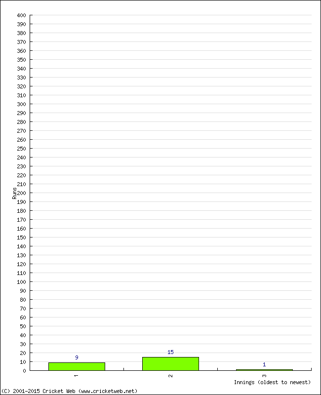 Batting Performance Innings by Innings - Away