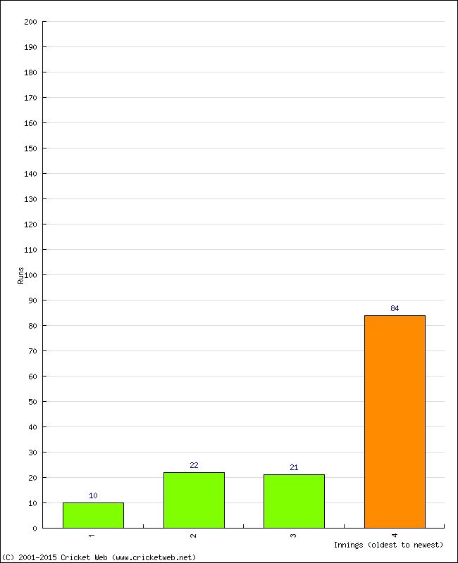 Batting Performance Innings by Innings - Away