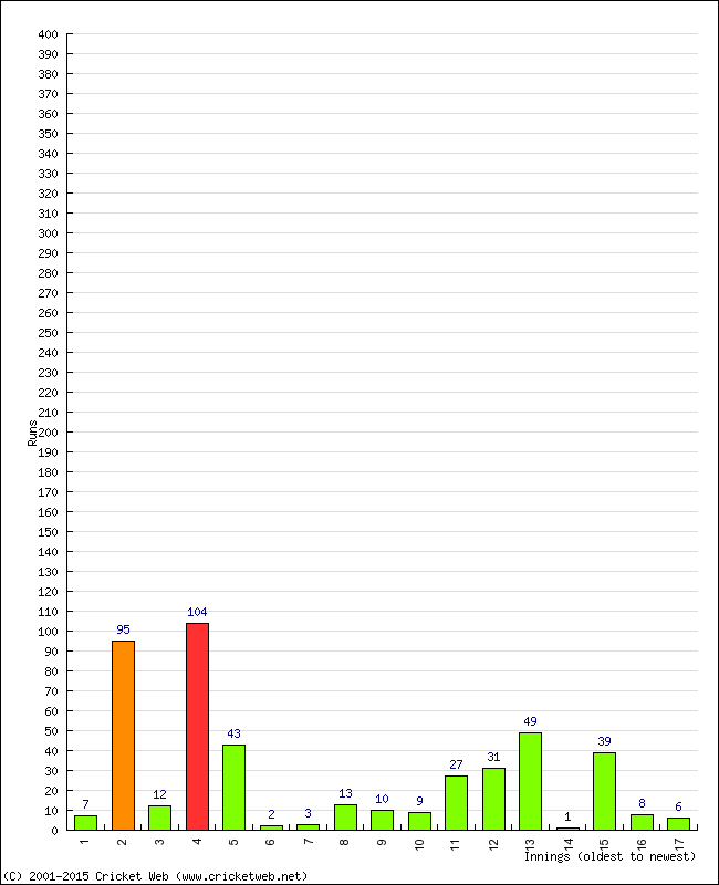 Batting Performance Innings by Innings