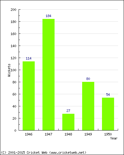 Runs by Year