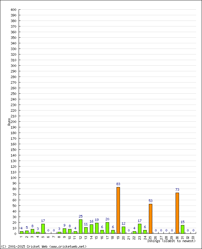 Batting Performance Innings by Innings