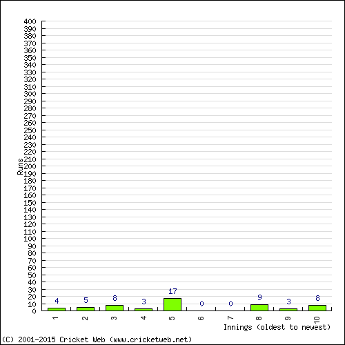 Batting Recent Scores