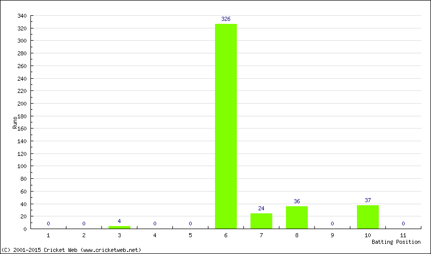 Runs by Batting Position