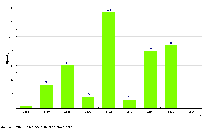 Runs by Year