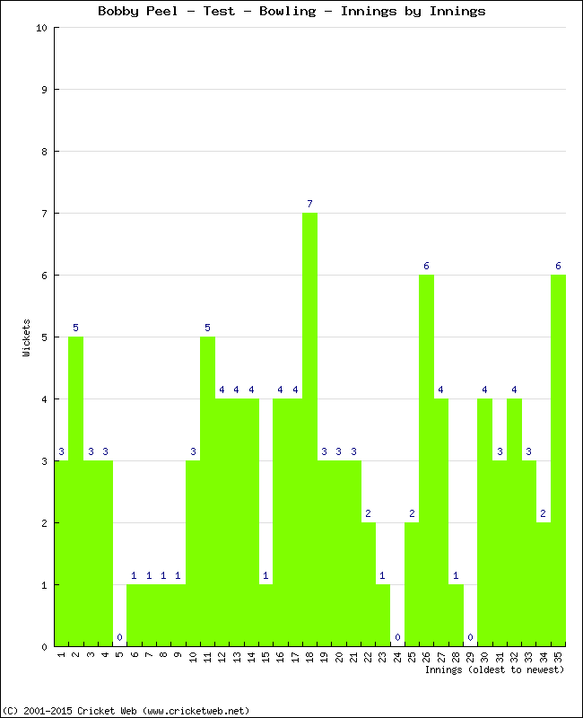 Bowling Performance Innings by Innings