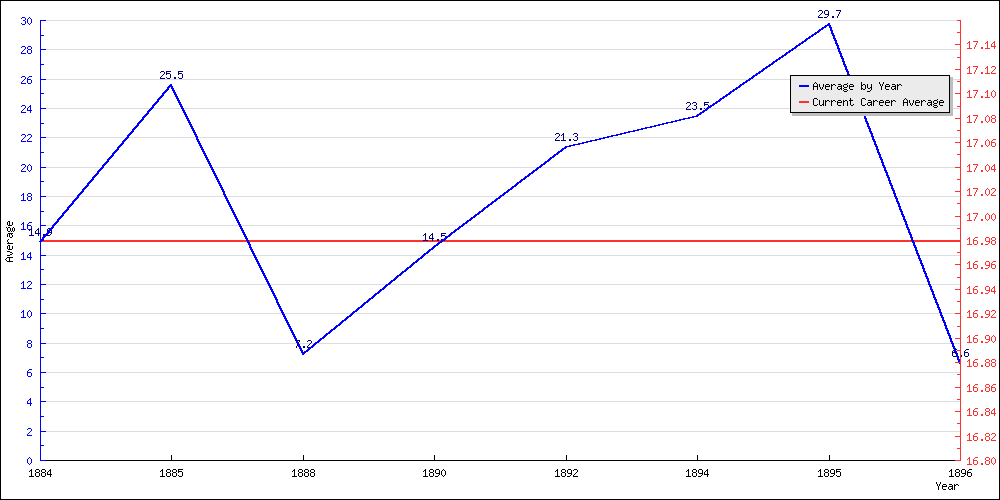Bowling Average by Year