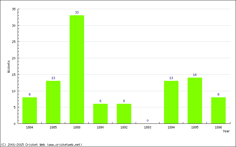 Wickets by Year