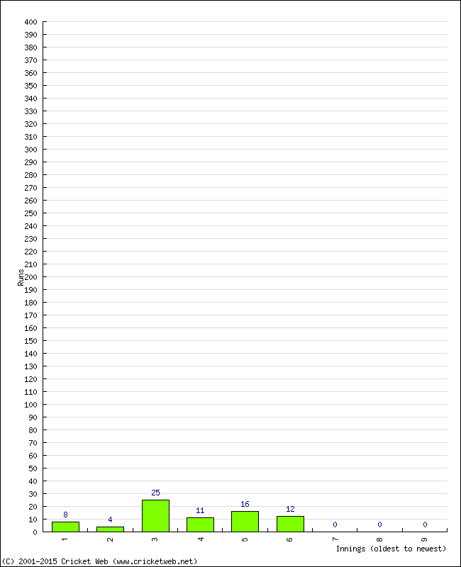 Batting Performance Innings by Innings - Home