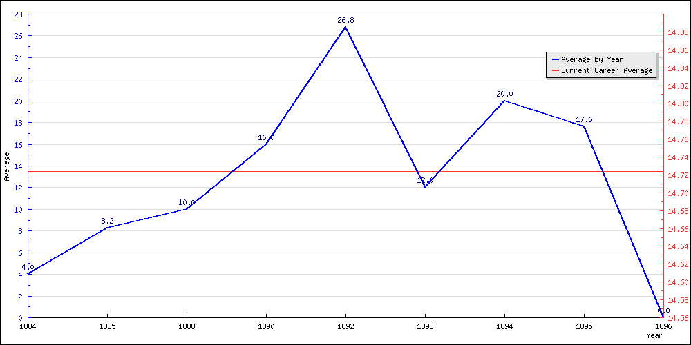 Batting Average by Year