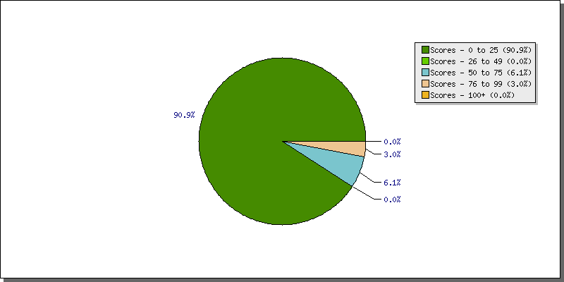 Batting Scores