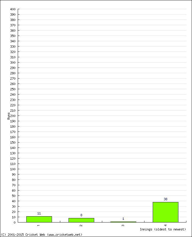 Batting Performance Innings by Innings