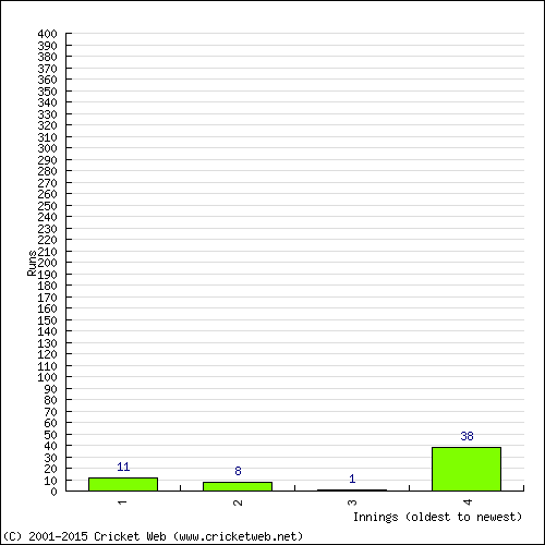 Batting Recent Scores