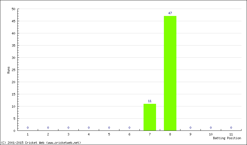 Runs by Batting Position