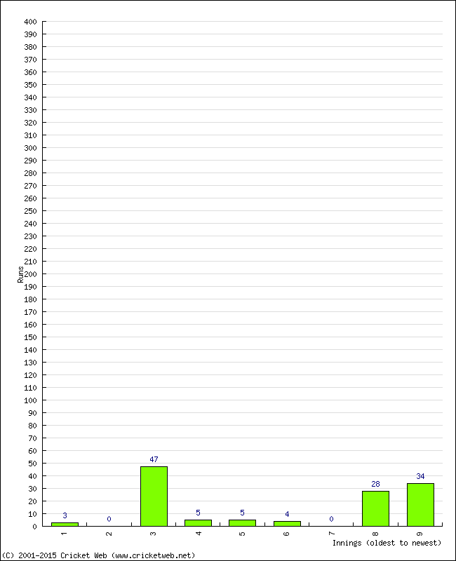 Batting Performance Innings by Innings