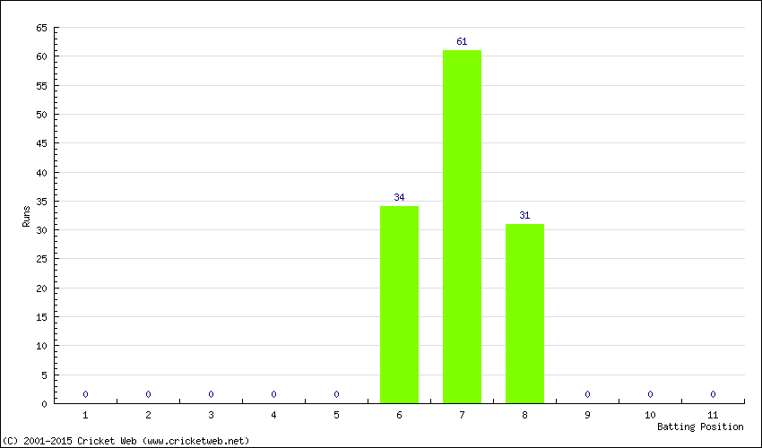 Runs by Batting Position