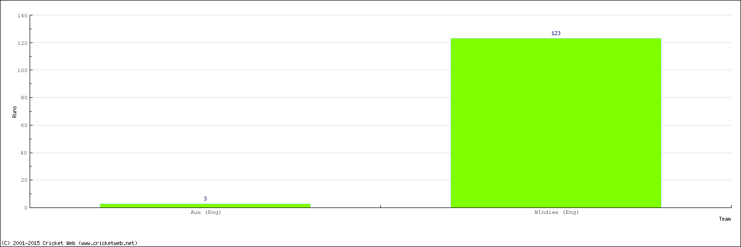 Runs by Country