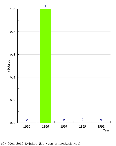 Wickets by Year